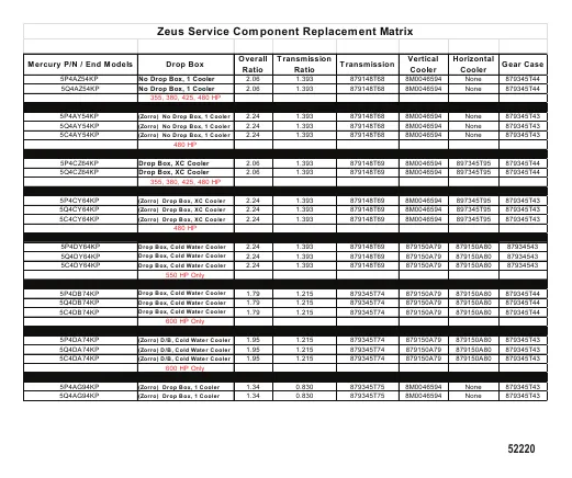 Zeus Service Component Replacement Matrix
