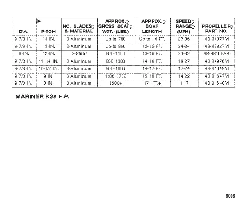 ТАБЛИЦА ГРЕБНЫХ ВИНТОВ